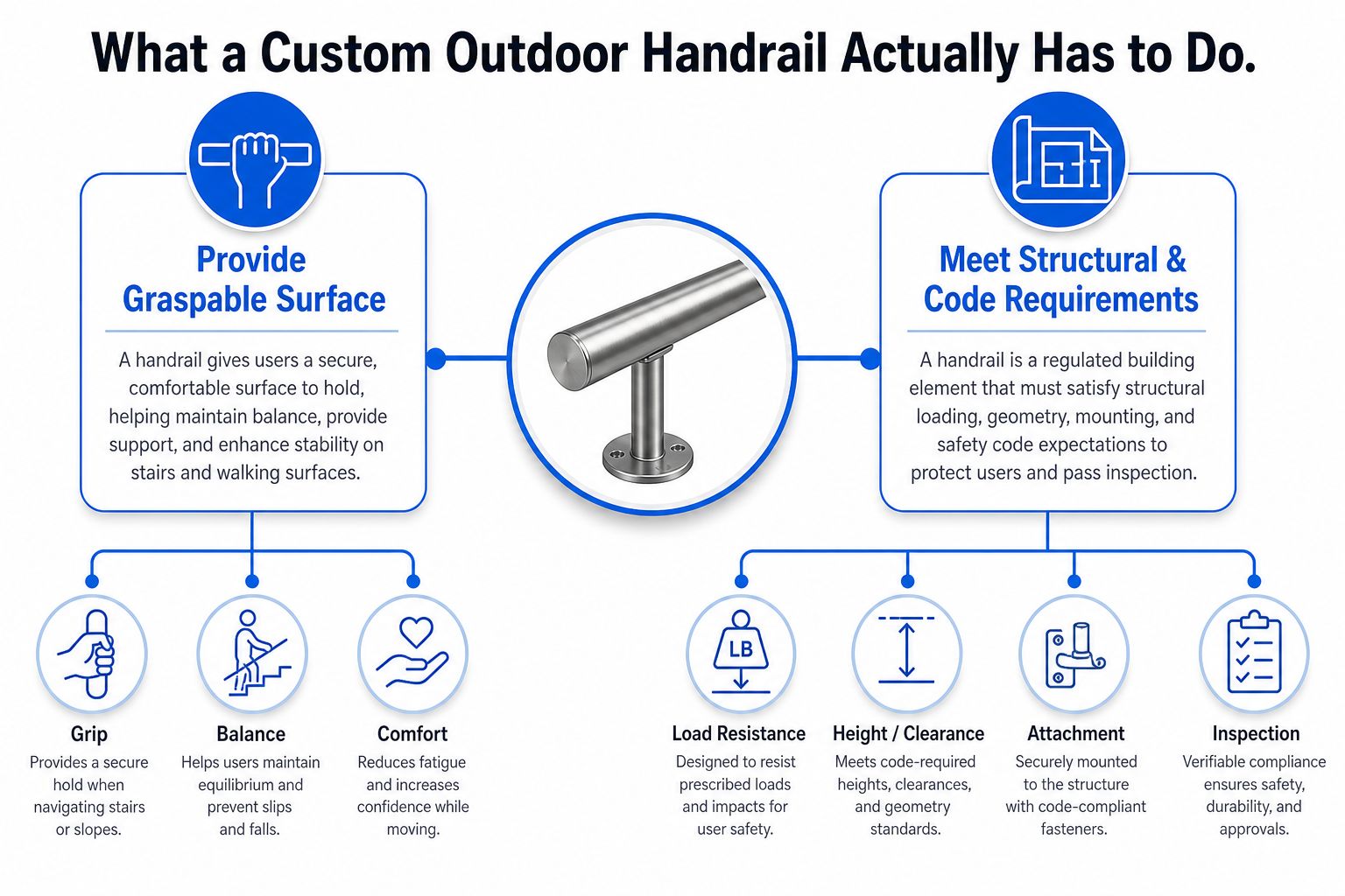 An infographic illustrating the two primary functions of a custom outdoor handrail: providing a graspable surface and meeting structural codes.