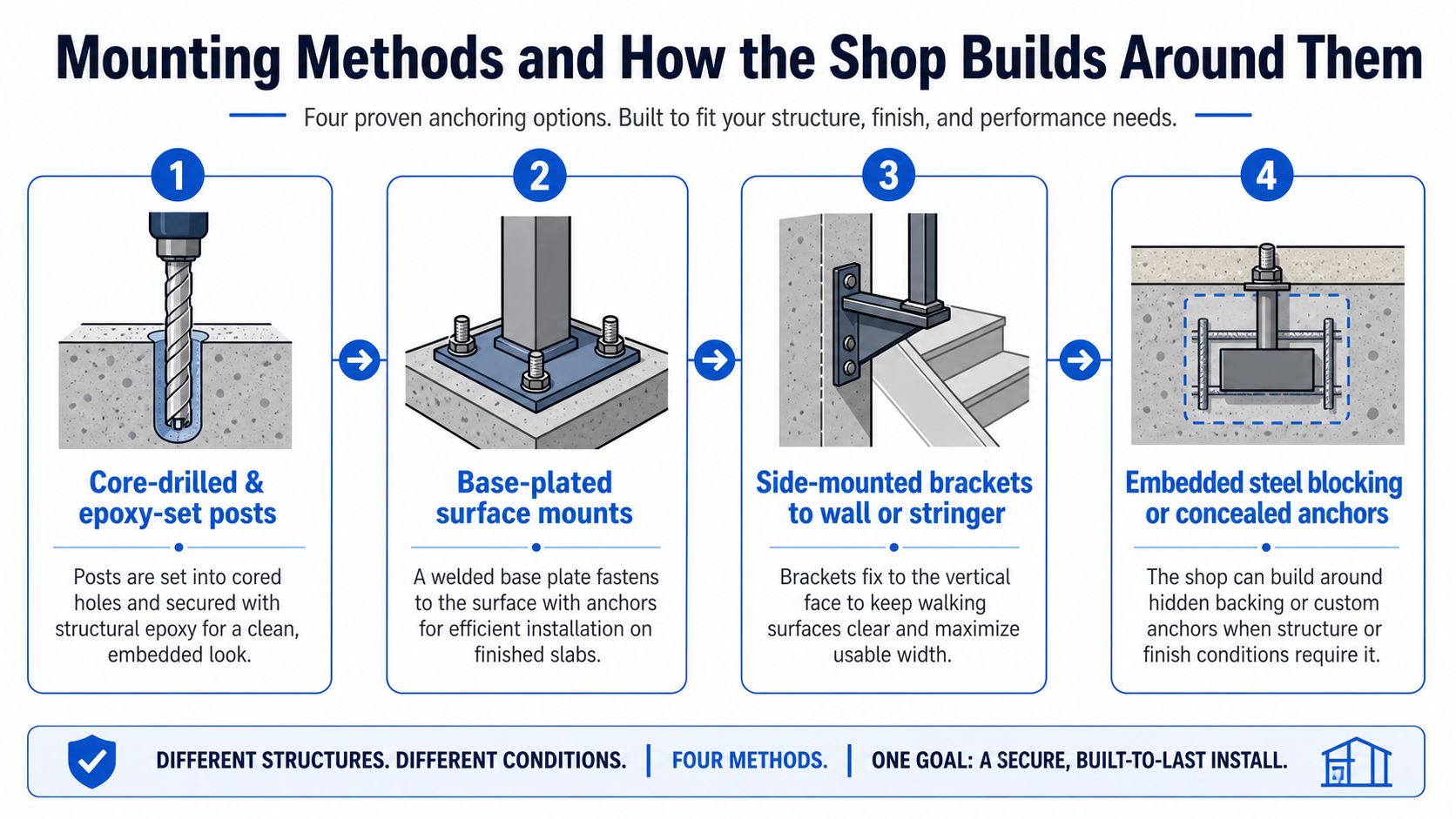An infographic detailing four professional installation methods for custom outdoor handrails and stair mounting systems.