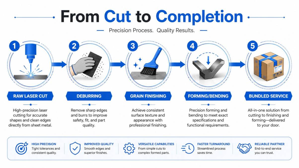 A five-step manufacturing infographic detailing the laser cutting, deburring, finishing, bending, and shipping process for metal parts.