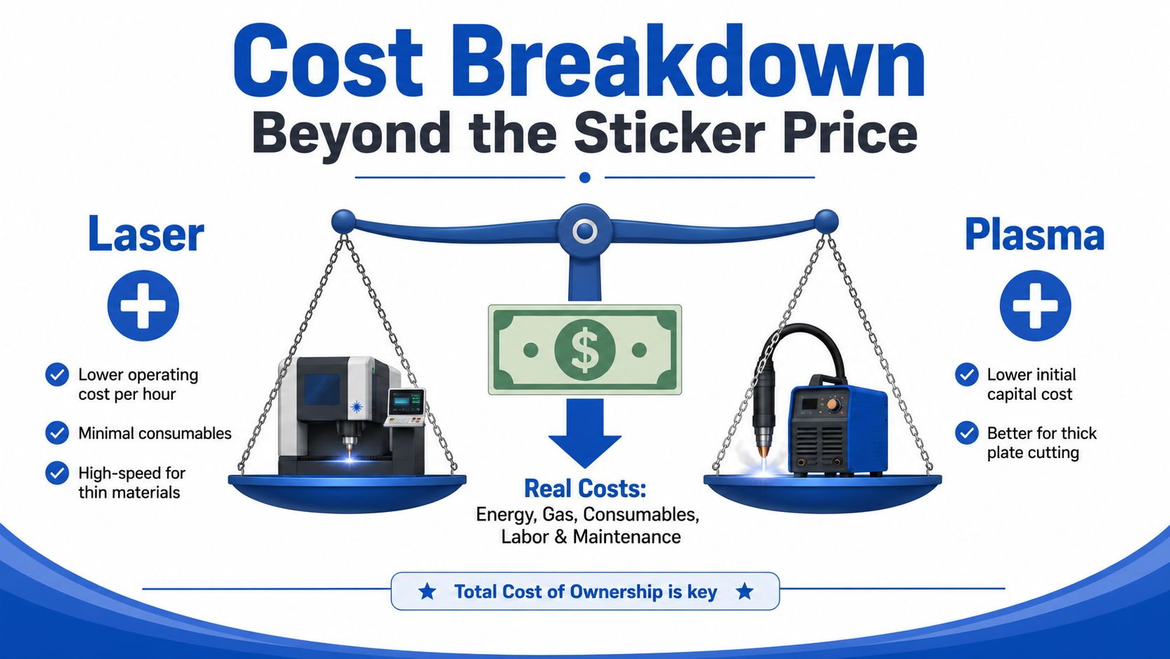 A graphic comparing the cost of laser cutting versus plasma cutting machines on a balance scale.