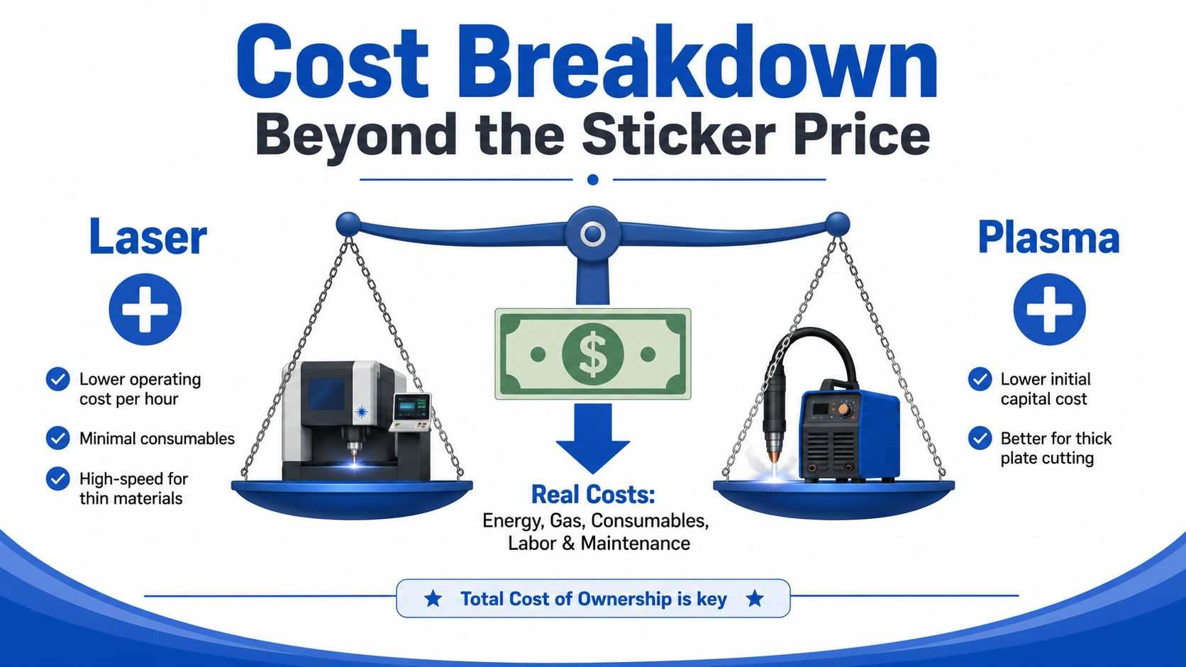 A graphic comparing the cost of laser cutting versus plasma cutting machines on a balance scale.