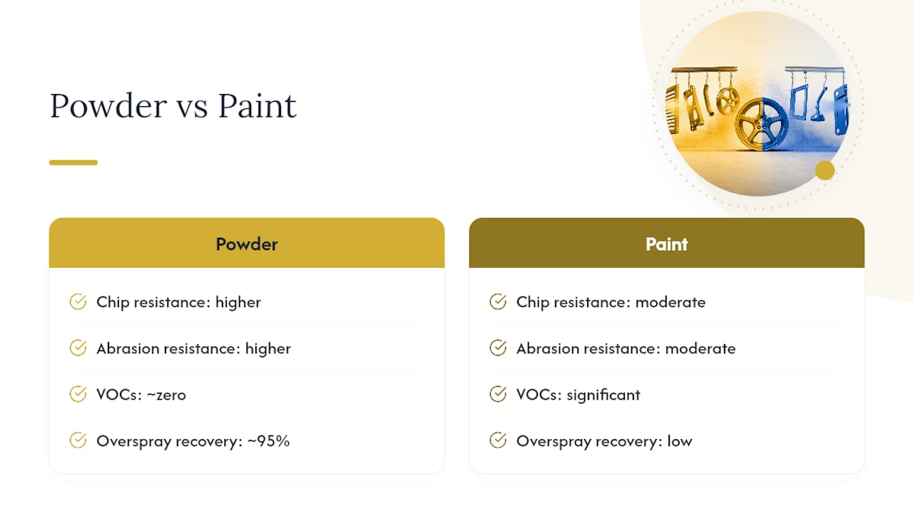 Diagram comparing powder coating and paint trade-offs
