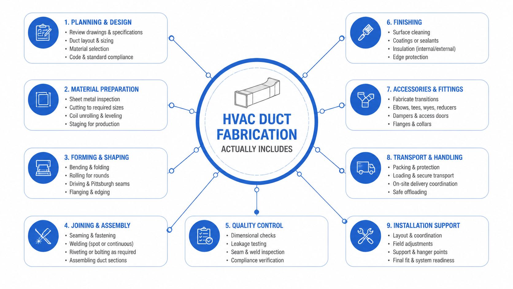 An infographic detailing the nine key stages involved in professional HVAC duct fabrication, from design to installation.