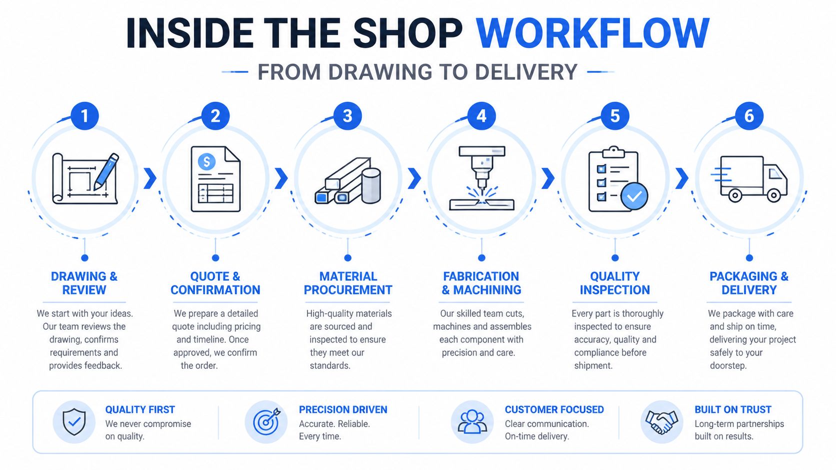 A six-step workflow infographic detailing the shop manufacturing process from drawing to final delivery.