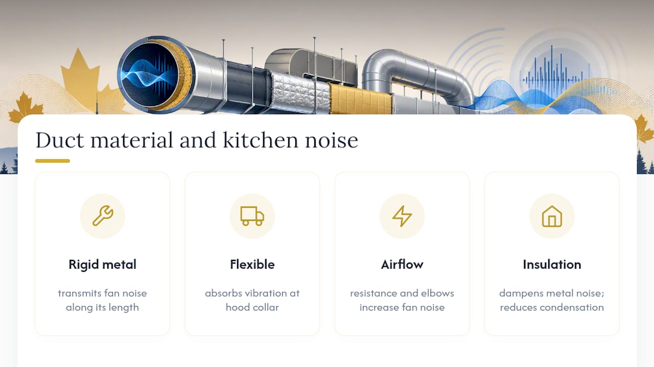 How duct material affects kitchen noise — overview diagram