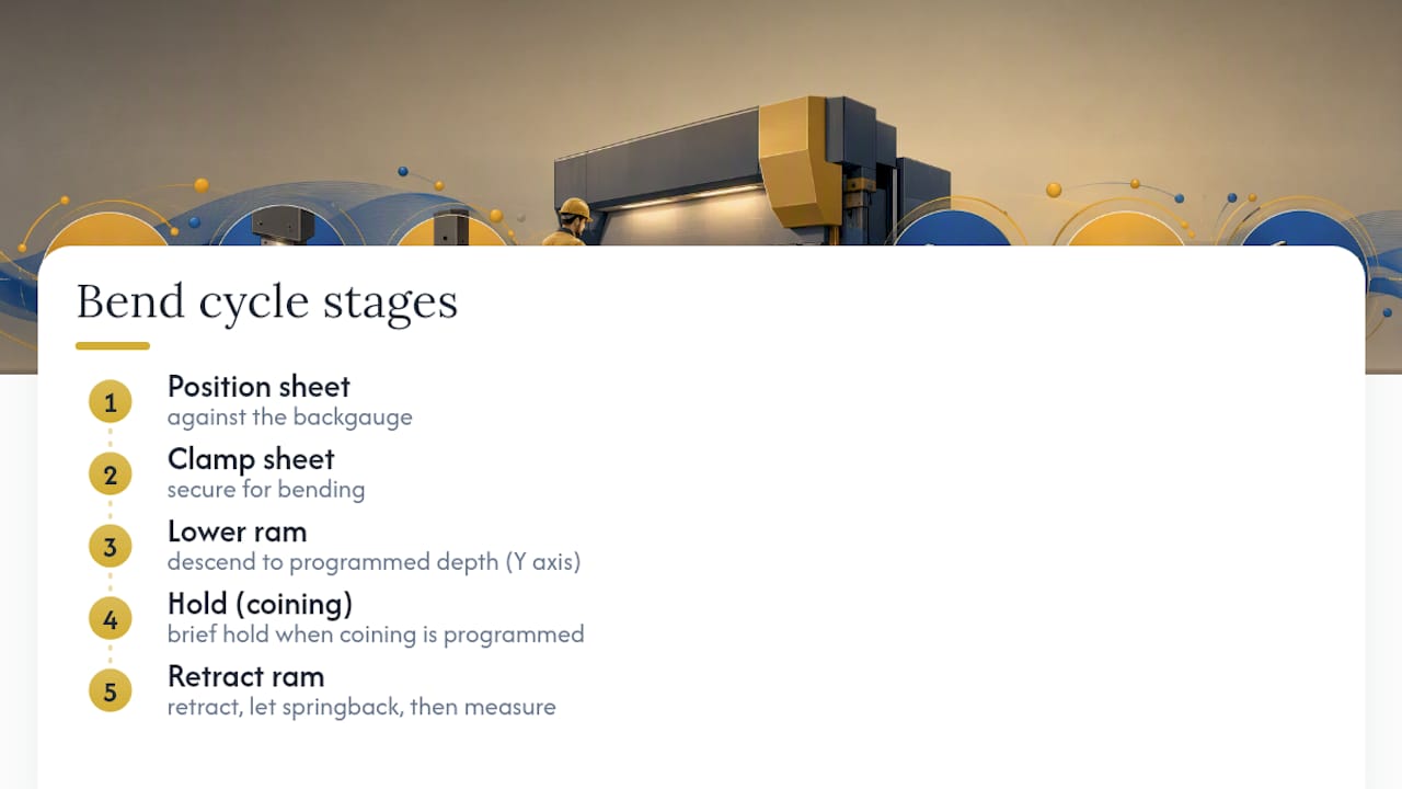 Five-stage CNC press brake bend cycle