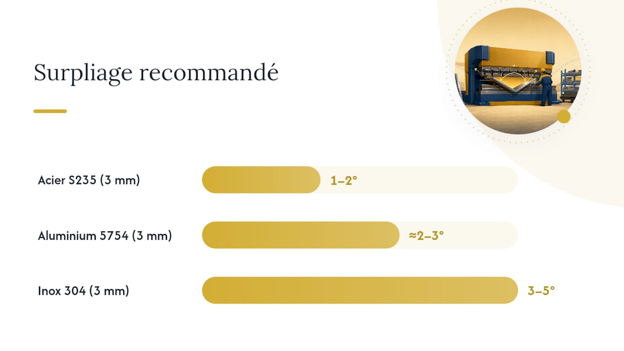 Comment calculer le retour élastique avec le facteur K ? — overview diagram