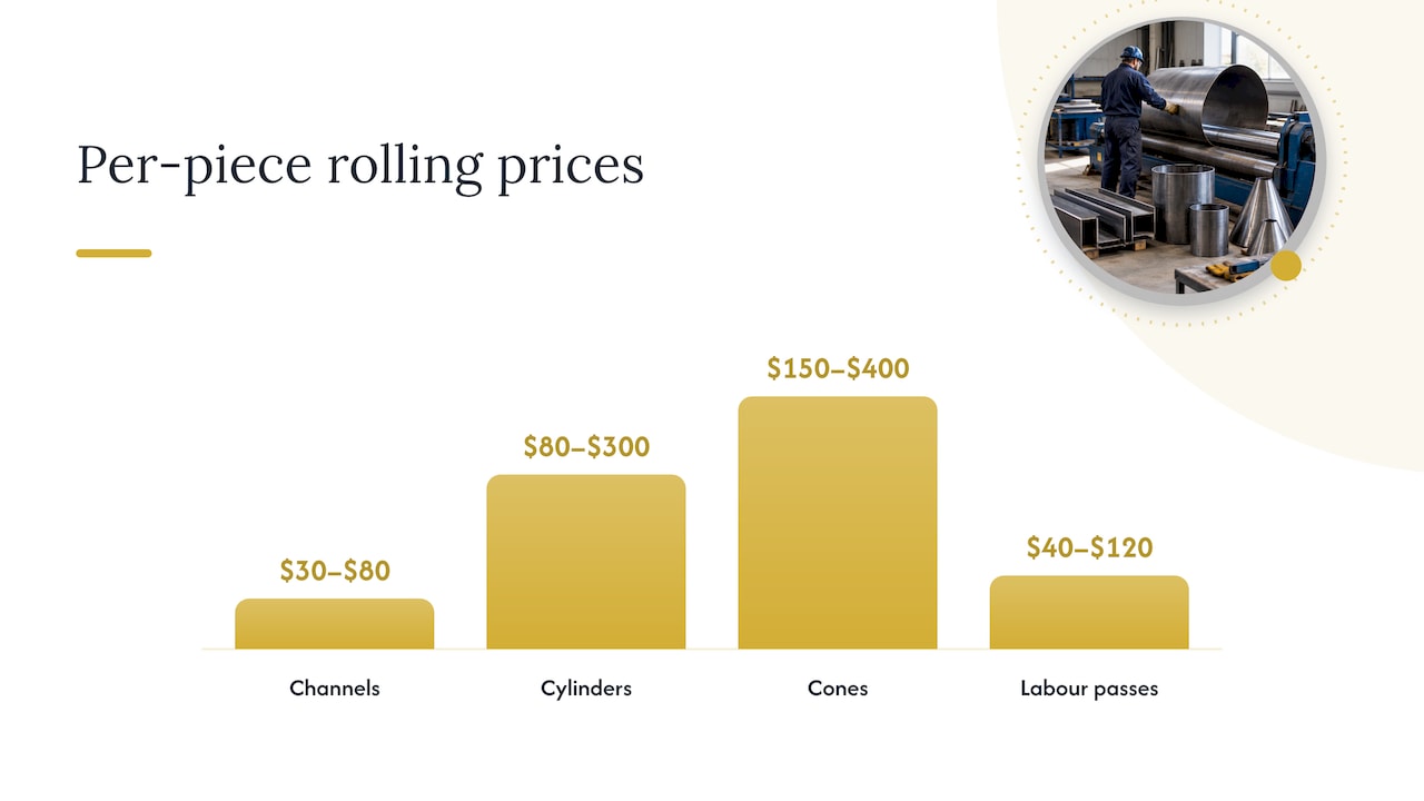 Illustrative plate rolling price ranges