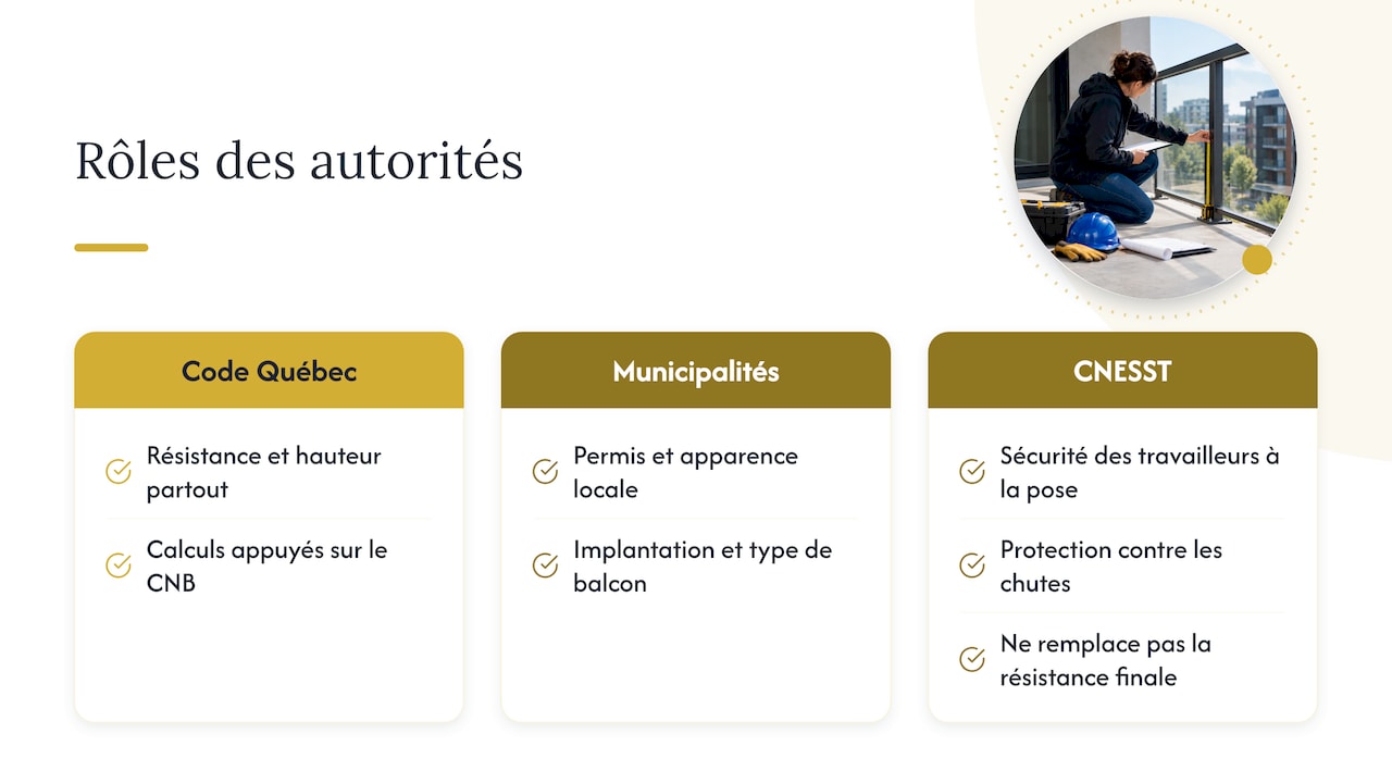 Quelles normes s'appliquent à Montréal en plus du Code du Québec ? — overview diagram